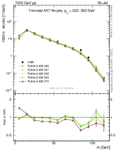 Plot of j.m.trim in 7000 GeV pp collisions
