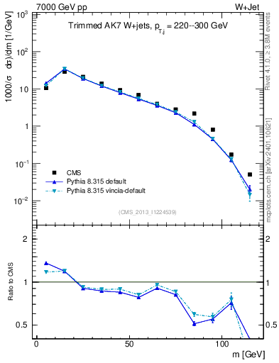 Plot of j.m.trim in 7000 GeV pp collisions