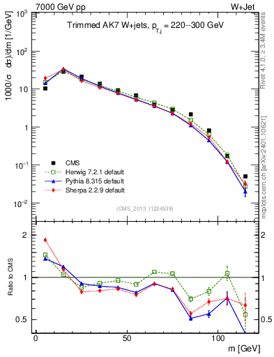 Plot of j.m.trim in 7000 GeV pp collisions
