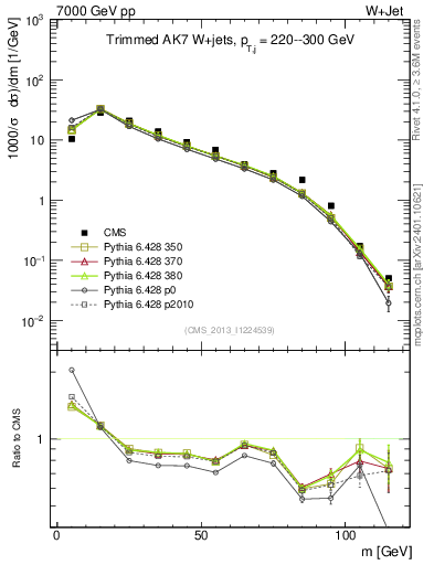 Plot of j.m.trim in 7000 GeV pp collisions