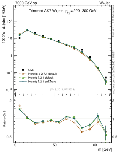 Plot of j.m.trim in 7000 GeV pp collisions