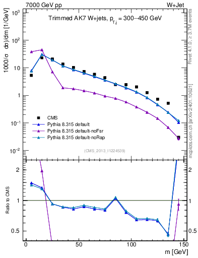 Plot of j.m.trim in 7000 GeV pp collisions