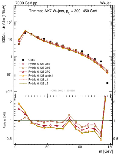 Plot of j.m.trim in 7000 GeV pp collisions