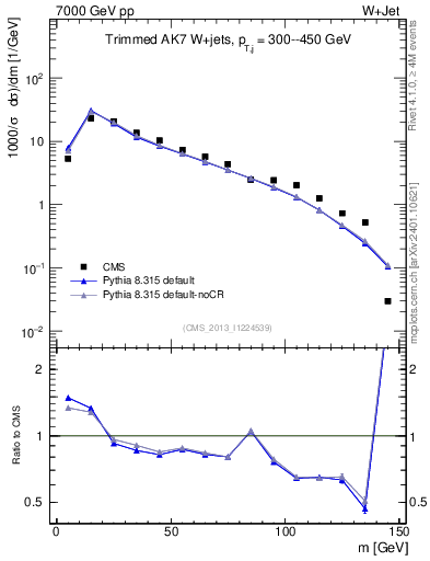 Plot of j.m.trim in 7000 GeV pp collisions