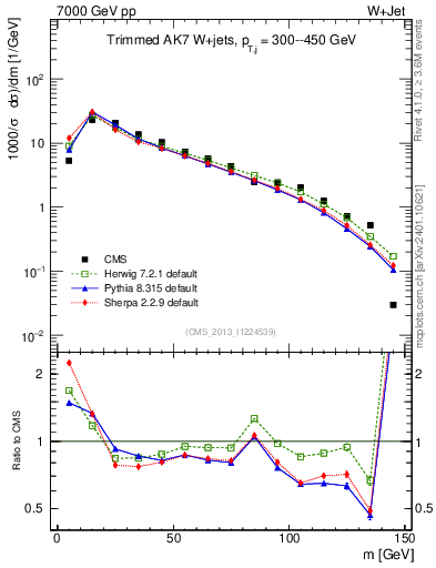 Plot of j.m.trim in 7000 GeV pp collisions