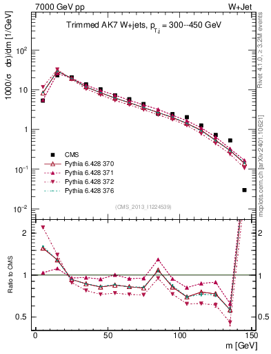 Plot of j.m.trim in 7000 GeV pp collisions