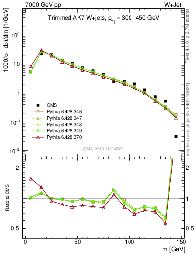 Plot of j.m.trim in 7000 GeV pp collisions