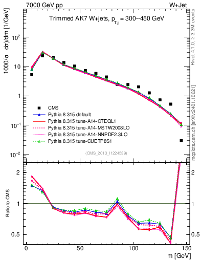 Plot of j.m.trim in 7000 GeV pp collisions