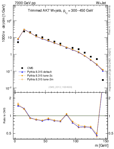 Plot of j.m.trim in 7000 GeV pp collisions