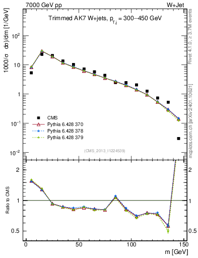 Plot of j.m.trim in 7000 GeV pp collisions