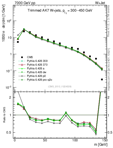 Plot of j.m.trim in 7000 GeV pp collisions