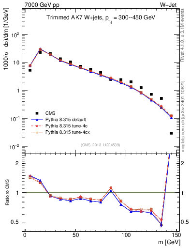 Plot of j.m.trim in 7000 GeV pp collisions