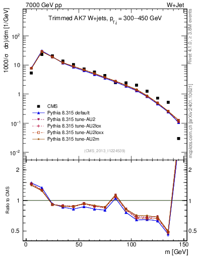 Plot of j.m.trim in 7000 GeV pp collisions