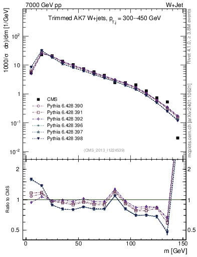 Plot of j.m.trim in 7000 GeV pp collisions
