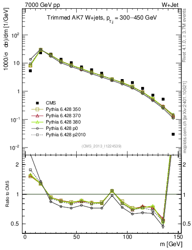 Plot of j.m.trim in 7000 GeV pp collisions