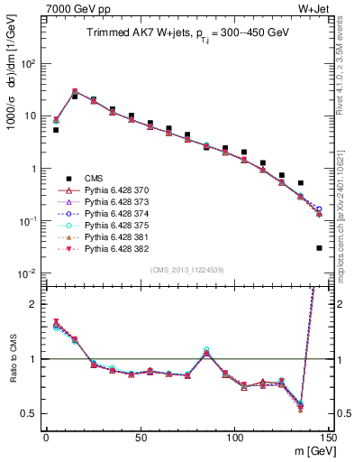 Plot of j.m.trim in 7000 GeV pp collisions