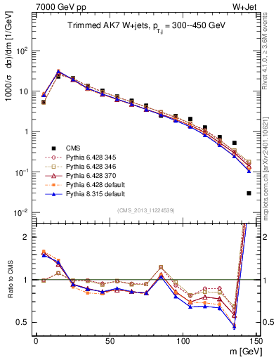 Plot of j.m.trim in 7000 GeV pp collisions