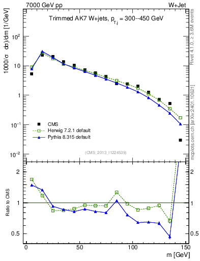 Plot of j.m.trim in 7000 GeV pp collisions