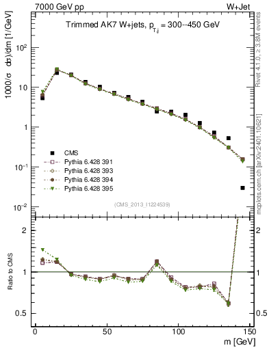 Plot of j.m.trim in 7000 GeV pp collisions