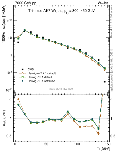 Plot of j.m.trim in 7000 GeV pp collisions