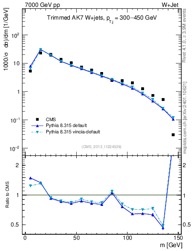 Plot of j.m.trim in 7000 GeV pp collisions