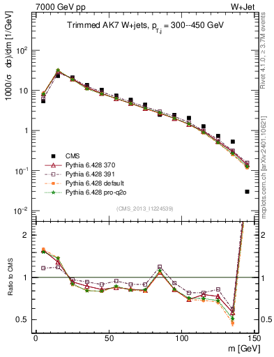 Plot of j.m.trim in 7000 GeV pp collisions