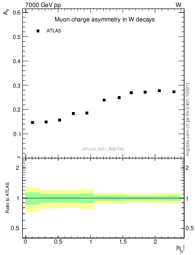 Plot of Amu-vs-eta in 7000 GeV pp collisions