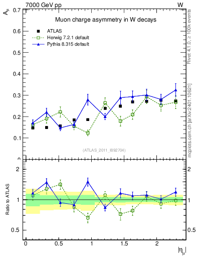Plot of Amu-vs-eta in 7000 GeV pp collisions