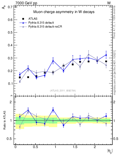 Plot of Amu-vs-eta in 7000 GeV pp collisions