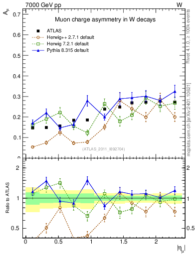 Plot of Amu-vs-eta in 7000 GeV pp collisions