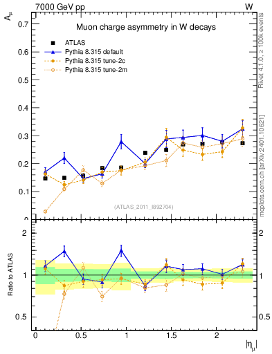 Plot of Amu-vs-eta in 7000 GeV pp collisions