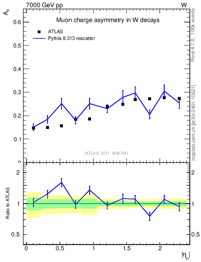 Plot of Amu-vs-eta in 7000 GeV pp collisions
