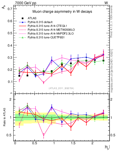 Plot of Amu-vs-eta in 7000 GeV pp collisions