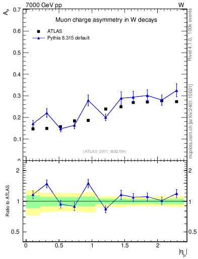 Plot of Amu-vs-eta in 7000 GeV pp collisions