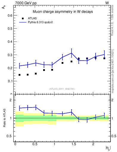 Plot of Amu-vs-eta in 7000 GeV pp collisions
