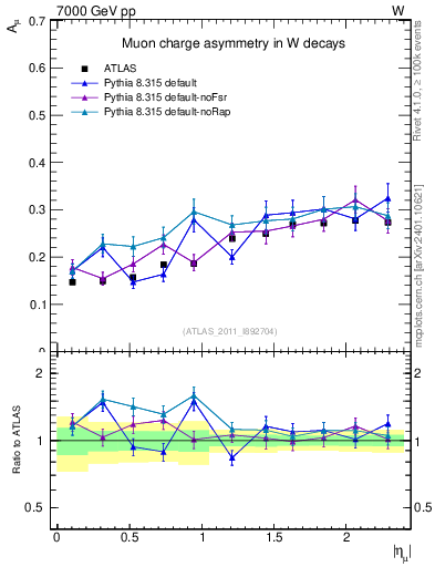 Plot of Amu-vs-eta in 7000 GeV pp collisions