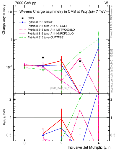 Plot of Aw-vs-njets in 7000 GeV pp collisions