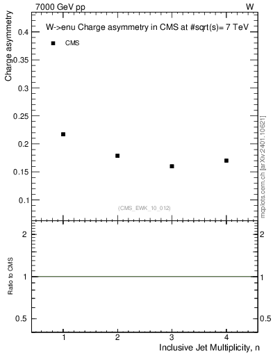 Plot of Aw-vs-njets in 7000 GeV pp collisions