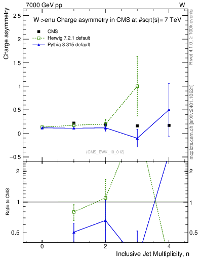 Plot of Aw-vs-njets in 7000 GeV pp collisions