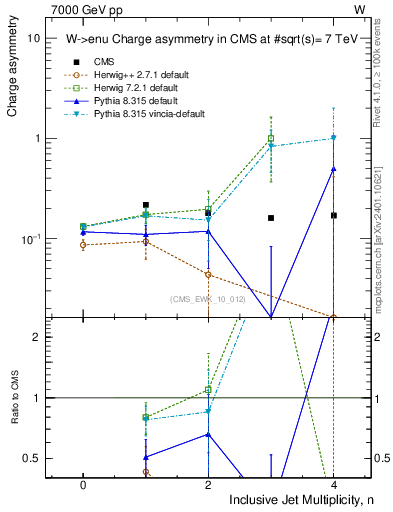 Plot of Aw-vs-njets in 7000 GeV pp collisions