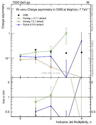 Plot of Aw-vs-njets in 7000 GeV pp collisions