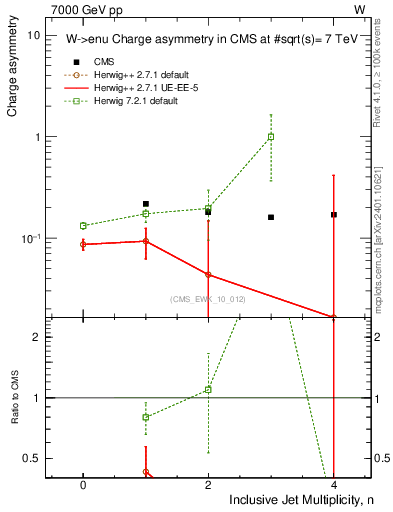 Plot of Aw-vs-njets in 7000 GeV pp collisions