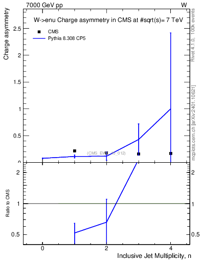 Plot of Aw-vs-njets in 7000 GeV pp collisions