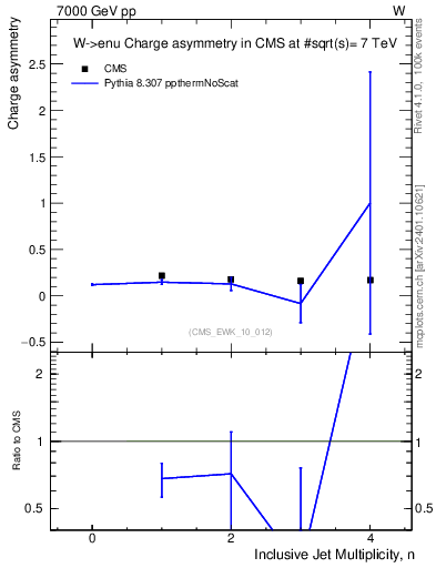Plot of Aw-vs-njets in 7000 GeV pp collisions
