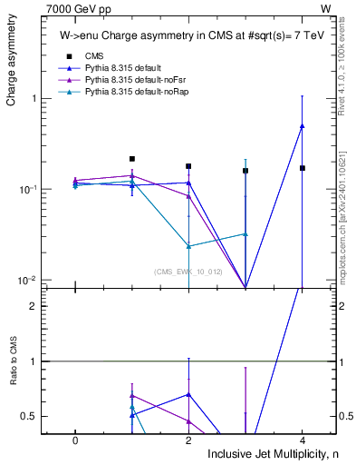 Plot of Aw-vs-njets in 7000 GeV pp collisions