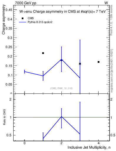 Plot of Aw-vs-njets in 7000 GeV pp collisions