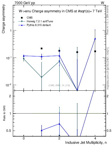 Plot of Aw-vs-njets in 7000 GeV pp collisions