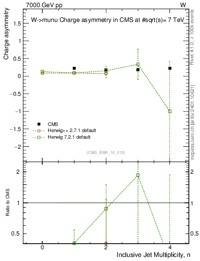 Plot of Aw-vs-njets in 7000 GeV pp collisions