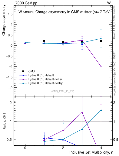 Plot of Aw-vs-njets in 7000 GeV pp collisions