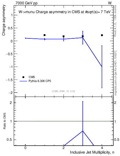 Plot of Aw-vs-njets in 7000 GeV pp collisions